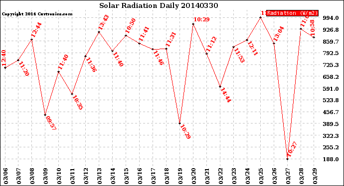 Milwaukee Weather Solar Radiation<br>Daily