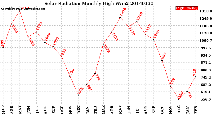 Milwaukee Weather Solar Radiation<br>Monthly High W/m2