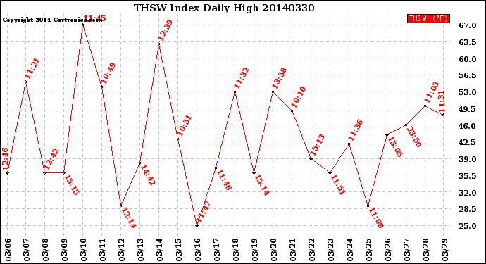 Milwaukee Weather THSW Index<br>Daily High