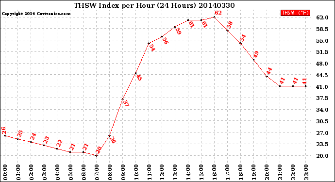 Milwaukee Weather THSW Index<br>per Hour<br>(24 Hours)