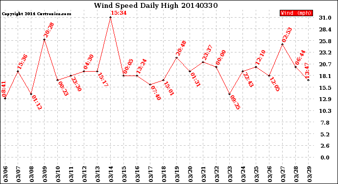 Milwaukee Weather Wind Speed<br>Daily High