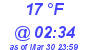 Milwaukee Weather Dewpoint High Low Today