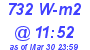 Milwaukee Weather Solar Radiation High Today