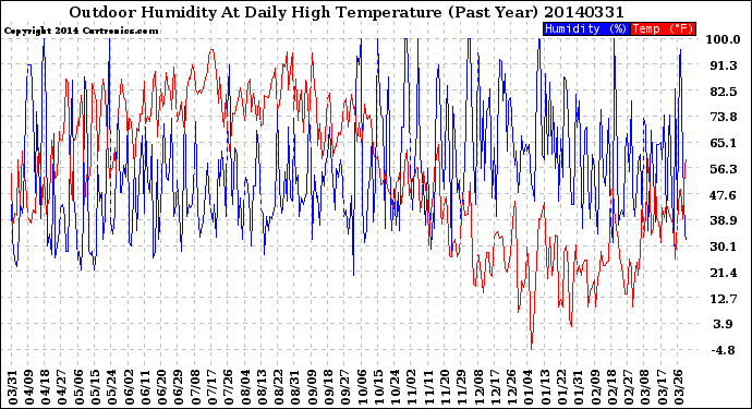 Milwaukee Weather Outdoor Humidity<br>At Daily High<br>Temperature<br>(Past Year)