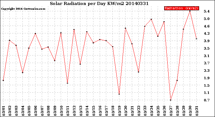 Milwaukee Weather Solar Radiation<br>per Day KW/m2