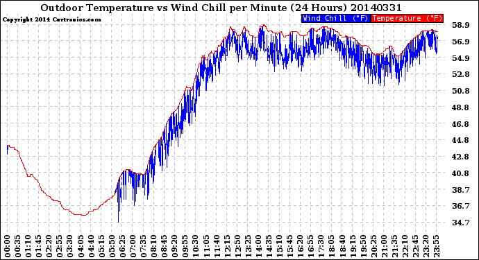 Milwaukee Weather Outdoor Temperature<br>vs Wind Chill<br>per Minute<br>(24 Hours)