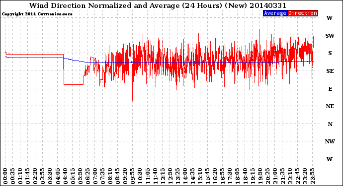 Milwaukee Weather Wind Direction<br>Normalized and Average<br>(24 Hours) (New)