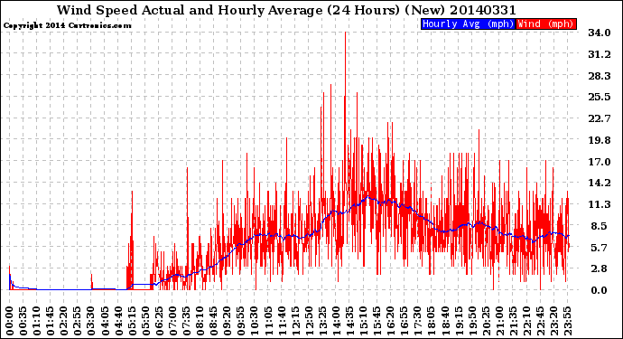 Milwaukee Weather Wind Speed<br>Actual and Hourly<br>Average<br>(24 Hours) (New)