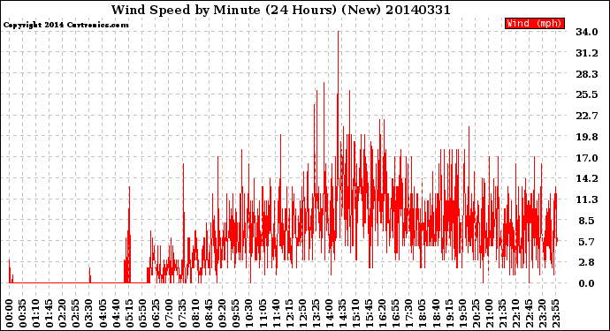 Milwaukee Weather Wind Speed<br>by Minute<br>(24 Hours) (New)