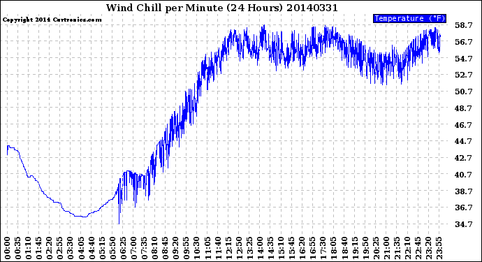 Milwaukee Weather Wind Chill<br>per Minute<br>(24 Hours)