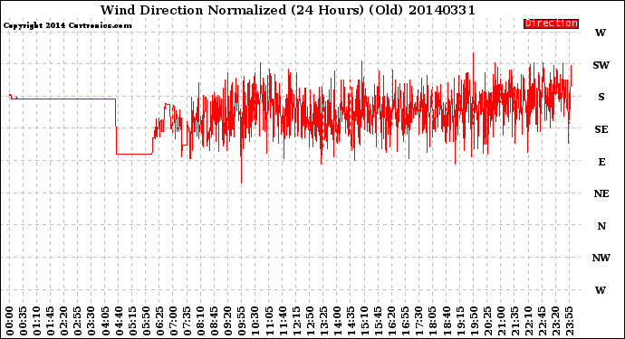 Milwaukee Weather Wind Direction<br>Normalized<br>(24 Hours) (Old)