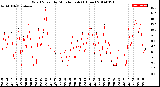 Milwaukee Weather Wind Speed<br>by Minute mph<br>(1 Hour)