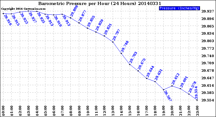 Milwaukee Weather Barometric Pressure<br>per Hour<br>(24 Hours)