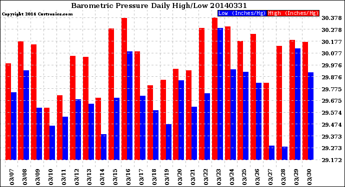 Milwaukee Weather Barometric Pressure<br>Daily High/Low