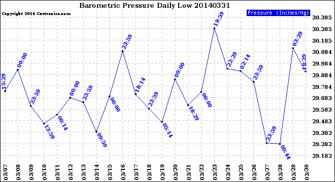 Milwaukee Weather Barometric Pressure<br>Daily Low