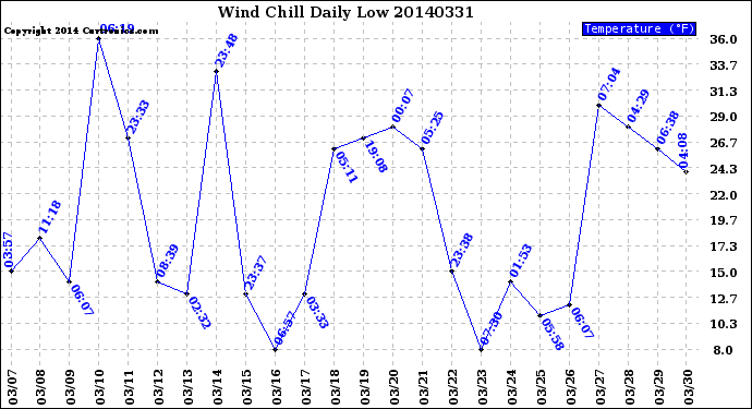 Milwaukee Weather Wind Chill<br>Daily Low