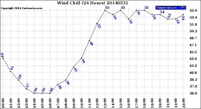 Milwaukee Weather Wind Chill<br>(24 Hours)