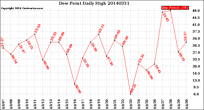 Milwaukee Weather Dew Point<br>Daily High