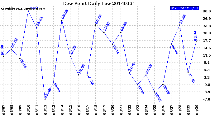 Milwaukee Weather Dew Point<br>Daily Low