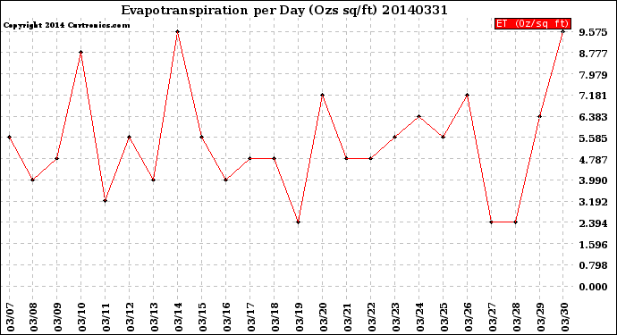 Milwaukee Weather Evapotranspiration<br>per Day (Ozs sq/ft)