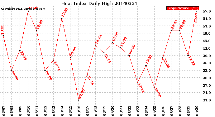 Milwaukee Weather Heat Index<br>Daily High