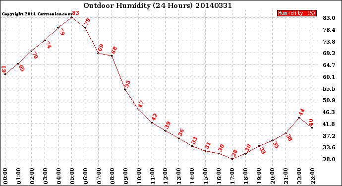 Milwaukee Weather Outdoor Humidity<br>(24 Hours)