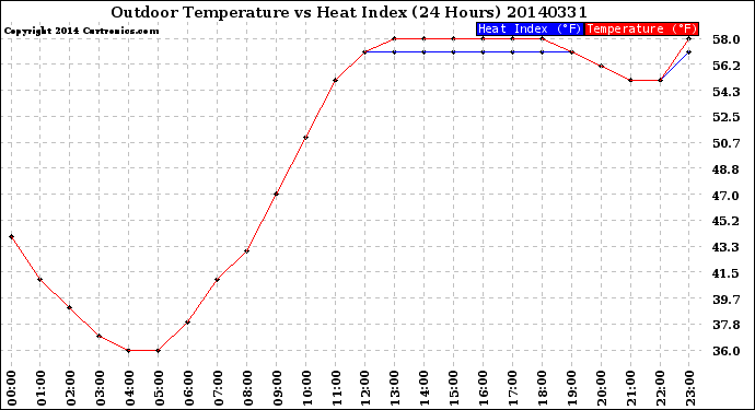 Milwaukee Weather Outdoor Temperature<br>vs Heat Index<br>(24 Hours)