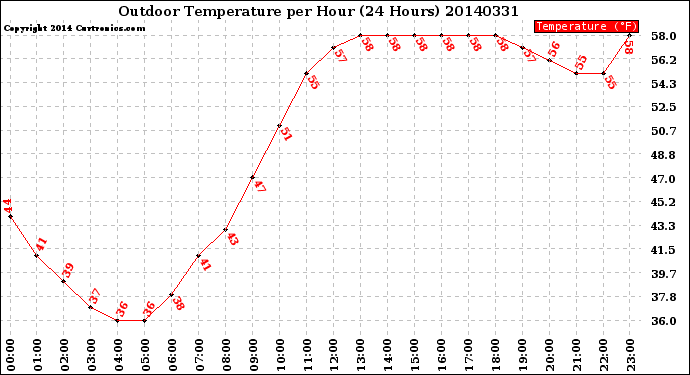 Milwaukee Weather Outdoor Temperature<br>per Hour<br>(24 Hours)