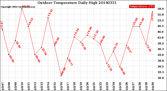 Milwaukee Weather Outdoor Temperature<br>Daily High