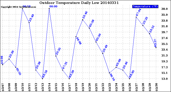 Milwaukee Weather Outdoor Temperature<br>Daily Low