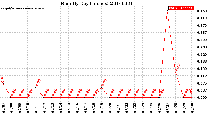 Milwaukee Weather Rain<br>By Day<br>(Inches)