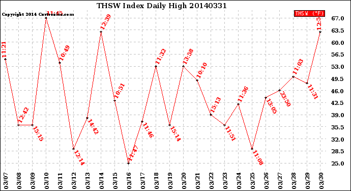 Milwaukee Weather THSW Index<br>Daily High