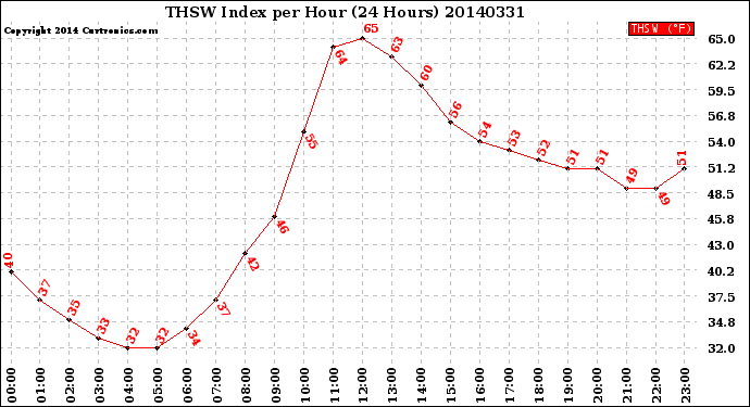 Milwaukee Weather THSW Index<br>per Hour<br>(24 Hours)