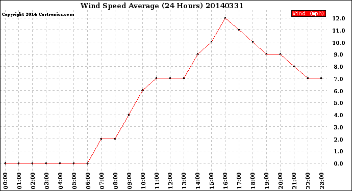 Milwaukee Weather Wind Speed<br>Average<br>(24 Hours)