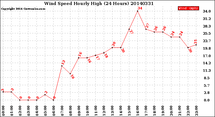 Milwaukee Weather Wind Speed<br>Hourly High<br>(24 Hours)