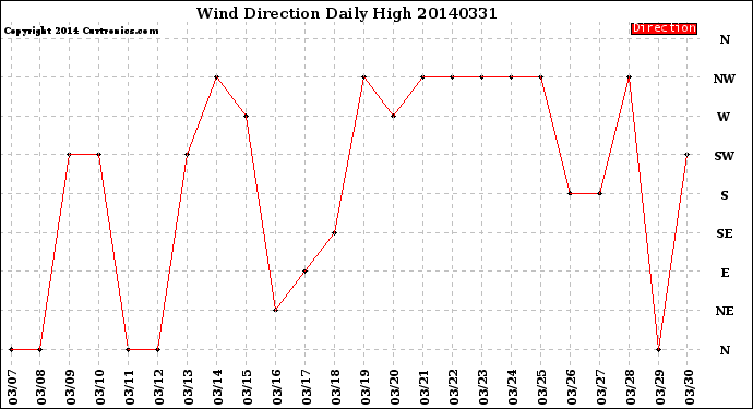 Milwaukee Weather Wind Direction<br>Daily High