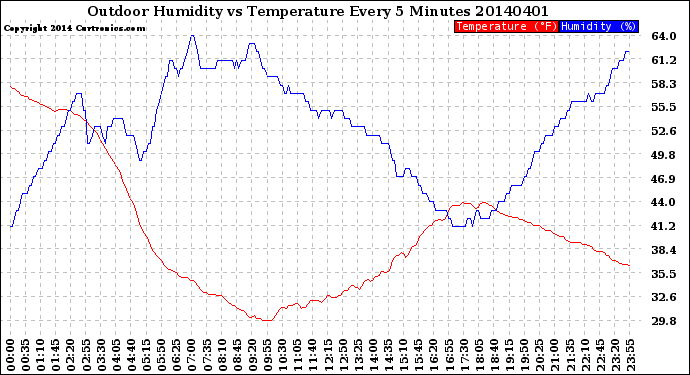 Milwaukee Weather Outdoor Humidity<br>vs Temperature<br>Every 5 Minutes