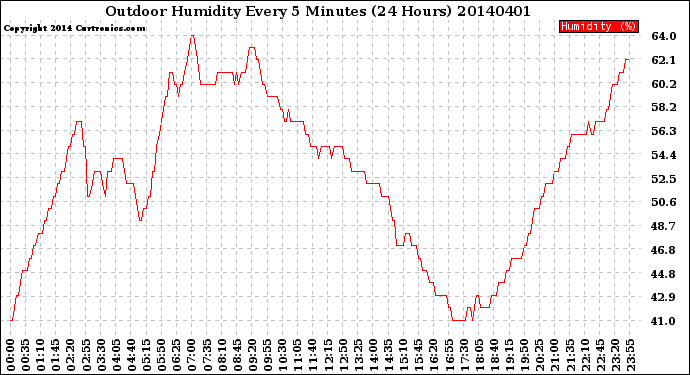 Milwaukee Weather Outdoor Humidity<br>Every 5 Minutes<br>(24 Hours)