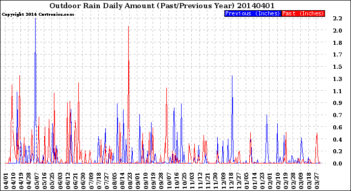 Milwaukee Weather Outdoor Rain<br>Daily Amount<br>(Past/Previous Year)