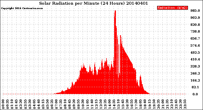 Milwaukee Weather Solar Radiation<br>per Minute<br>(24 Hours)