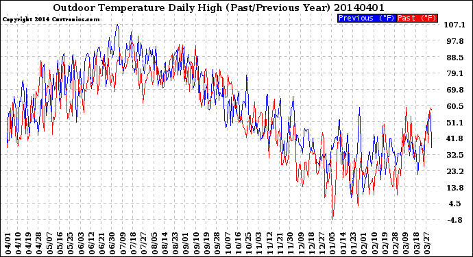 Milwaukee Weather Outdoor Temperature<br>Daily High<br>(Past/Previous Year)