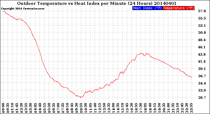 Milwaukee Weather Outdoor Temperature<br>vs Heat Index<br>per Minute<br>(24 Hours)