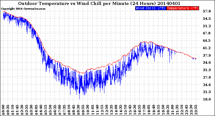 Milwaukee Weather Outdoor Temperature<br>vs Wind Chill<br>per Minute<br>(24 Hours)