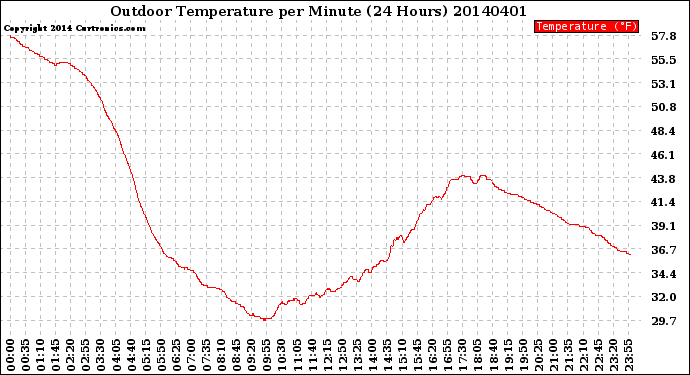 Milwaukee Weather Outdoor Temperature<br>per Minute<br>(24 Hours)