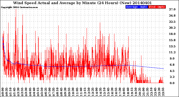 Milwaukee Weather Wind Speed<br>Actual and Average<br>by Minute<br>(24 Hours) (New)