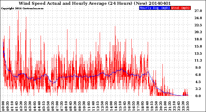 Milwaukee Weather Wind Speed<br>Actual and Hourly<br>Average<br>(24 Hours) (New)