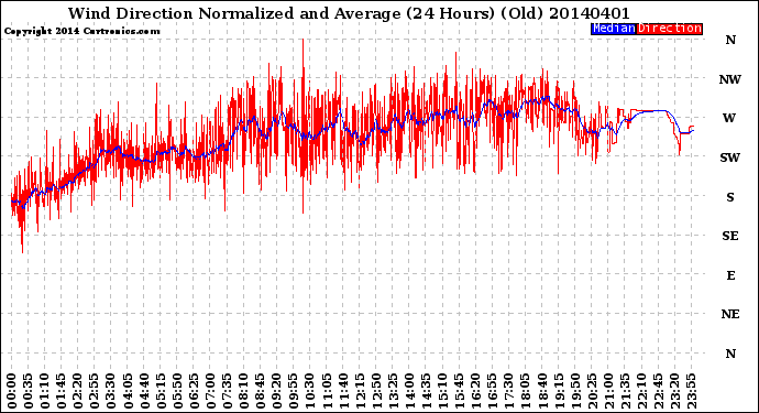 Milwaukee Weather Wind Direction<br>Normalized and Average<br>(24 Hours) (Old)