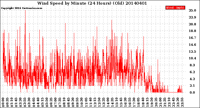 Milwaukee Weather Wind Speed<br>by Minute<br>(24 Hours) (Old)