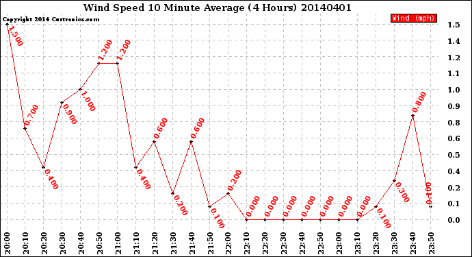 Milwaukee Weather Wind Speed<br>10 Minute Average<br>(4 Hours)