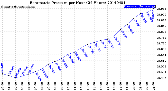 Milwaukee Weather Barometric Pressure<br>per Hour<br>(24 Hours)